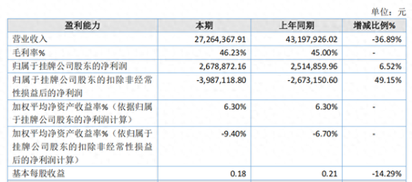 配资专业网 亿翰股份2024年计提坏账准备3400万元, 奥山实业欠款620万元