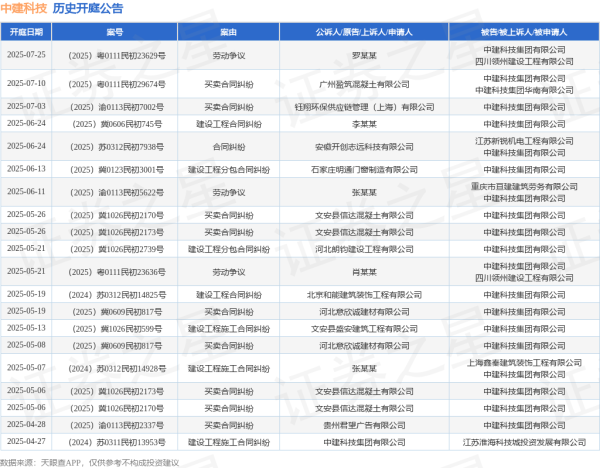 股票配资十大排名 中建科技作为被告/被上诉人的1起涉及建设工程施工合同纠纷的诉讼将于2025年5月13日开庭