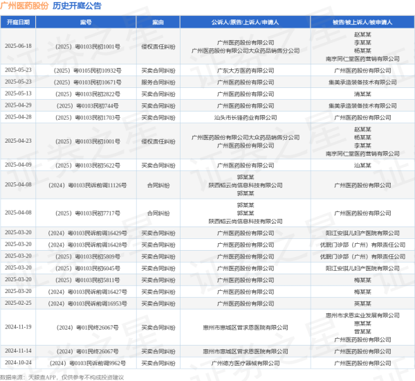配资官网平台 广州医药股份作为原告/上诉人的1起涉及买卖合同纠纷的诉讼将于2025年5月13日开庭