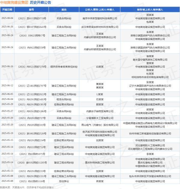 配资平台的行情 中地寅岗建设集团作为被告/被上诉人的1起涉及买卖合同纠纷的诉讼将于2025年5月20日开庭