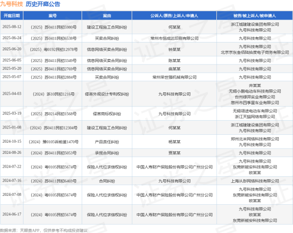 股票配资 九号科技作为被告/被上诉人的1起涉及信息网络买卖合同纠纷的诉讼将于2025年5月20日开庭